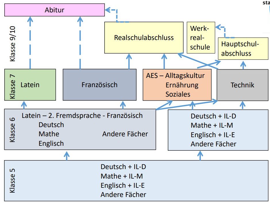 Schullaufbahn Und Abschl sse Staudinger Gesamtschule